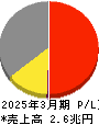 住友化学 損益計算書 2025年3月期