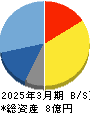 ソケッツ 貸借対照表 2025年3月期 ソケッツ 貸借対照表 2025年3月期