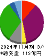 さいか屋 貸借対照表 2024年11月期