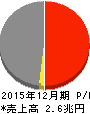東燃ゼネラル石油 損益計算書 2015年12月期