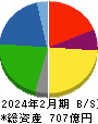 薬王堂ホールディングス 貸借対照表 2024年2月期