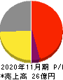 ティムコ 損益計算書 2020年11月期 ティムコ 損益計算書 2020年11月期