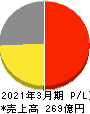 藤商事 損益計算書 2021年3月期 藤商事 損益計算書 2021年3月期