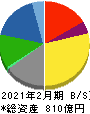ケーヨー 貸借対照表 2021年2月期 ケーヨー 貸借対照表 2021年2月期