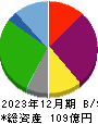 極楽湯ホールディングス 貸借対照表 2023年12月期