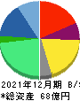 ジーニー 貸借対照表 2021年12月期