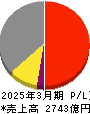 フェローテックホールディングス 損益計算書 2025年3月期 フェローテックホールディングス 損益計算書 2025年3月期