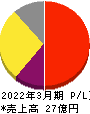 ニフティライフスタイル 損益計算書 2022年3月期