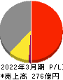 トラスト 損益計算書 2022年3月期