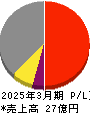 環境管理センター 損益計算書 2025年3月期