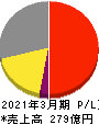 アイコム 損益計算書 2021年3月期 アイコム 損益計算書 2021年3月期