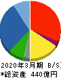 クワザワホールディングス 貸借対照表 2020年3月期