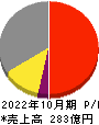 オハラ 損益計算書 2022年10月期 オハラ 損益計算書 2022年10月期
