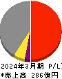 ウェルス・マネジメント 損益計算書 2024年3月期 ウェルス・マネジメント 損益計算書 2024年3月期