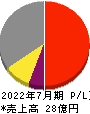 大和コンピューター 損益計算書 2022年7月期