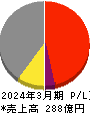 電気興業 損益計算書 2024年3月期 電気興業 損益計算書 2024年3月期