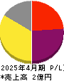学びエイド 損益計算書 2025年4月期 学びエイド 損益計算書 2025年4月期