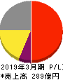日東工器 損益計算書 2019年3月期 日東工器 損益計算書 2019年3月期