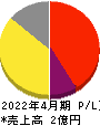 学びエイド 損益計算書 2022年4月期