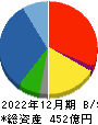 クワザワホールディングス 貸借対照表 2022年12月期
