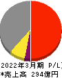 群栄化学工業 損益計算書 2022年3月期