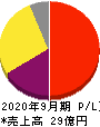 日本エス・エイチ・エル 損益計算書 2020年9月期 日本エス・エイチ・エル 損益計算書 2020年9月期
