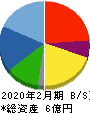 フュージョン 貸借対照表 2020年2月期 フュージョン 貸借対照表 2020年2月期