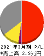 日本電気 損益計算書 2021年3月期