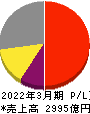 コナミグループ 損益計算書 2022年3月期 コナミグループ 損益計算書 2022年3月期