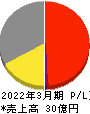 ミクリード 損益計算書 2022年3月期 ミクリード 損益計算書 2022年3月期