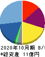 アートグリーン 貸借対照表 2020年10月期