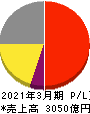 シスメックス 損益計算書 2021年3月期 シスメックス 損益計算書 2021年3月期