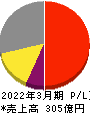 シンプレクス・ホールディングス 損益計算書 2022年3月期 シンプレクス・ホールディングス 損益計算書 2022年3月期