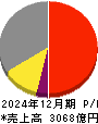 カゴメ 損益計算書 2024年12月期