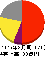グラファイトデザイン 損益計算書 2025年2月期 グラファイトデザイン 損益計算書 2025年2月期