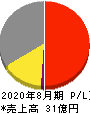Branding Engineer 損益計算書 2020年8月期 Branding Engineer 損益計算書 2020年8月期