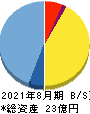 ＡＢＥＪＡ 貸借対照表 2021年8月期