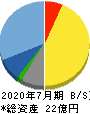 Link-Uグループ 貸借対照表 2020年7月期 Link-Uグループ 貸借対照表 2020年7月期