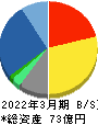 クロスキャット 貸借対照表 2022年3月期 クロスキャット 貸借対照表 2022年3月期