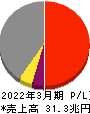 トヨタ自動車 損益計算書 2022年3月期 トヨタ自動車 損益計算書 2022年3月期