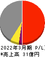 誠建設工業 損益計算書 2022年3月期