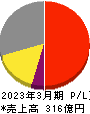 ナガワ 損益計算書 2023年3月期 ナガワ 損益計算書 2023年3月期