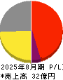 and factory 損益計算書 2025年8月期 and factory 損益計算書 2025年8月期