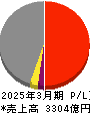 東亜建設工業 損益計算書 2025年3月期