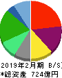 クリエイト・レストランツ・ホールディングス 貸借対照表 2019年2月期 クリエイト・レストランツ・ホールディングス 貸借対照表 2019年2月期