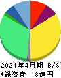 アシロ 貸借対照表 2021年4月期