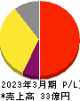 伊豆シャボテンリゾート 損益計算書 2023年3月期 伊豆シャボテンリゾート 損益計算書 2023年3月期