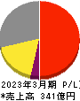 アイコム 損益計算書 2023年3月期 アイコム 損益計算書 2023年3月期