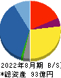 東名 貸借対照表 2022年8月期