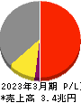 ＮＴＴデータグループ 損益計算書 2023年3月期